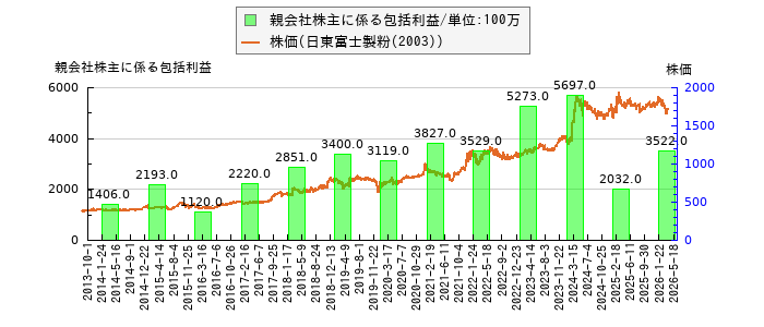 と株価との比較