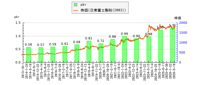 と株価との比較