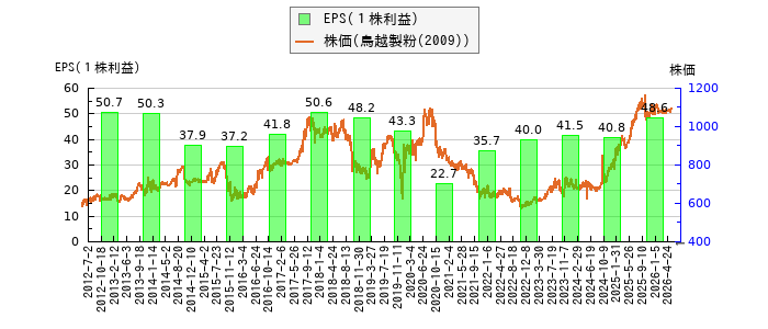 と株価との比較
