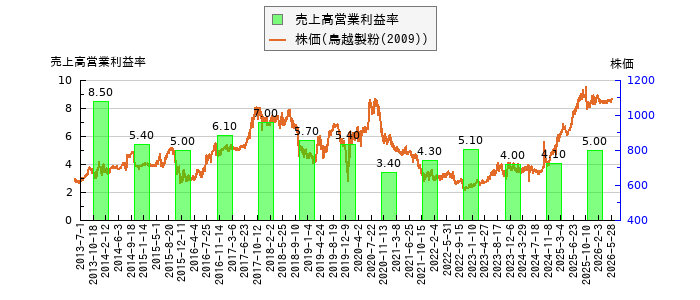 と株価との比較