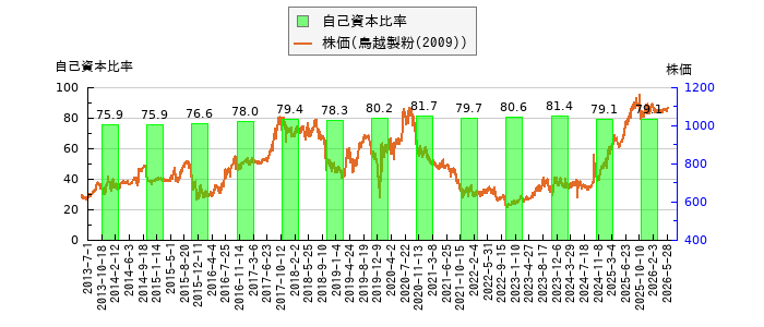 と株価との比較
