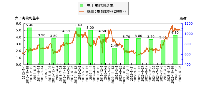 と株価との比較