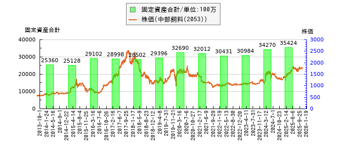 と株価との比較