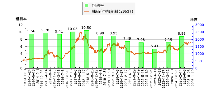 と株価との比較