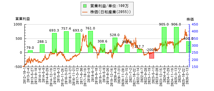 と株価との比較