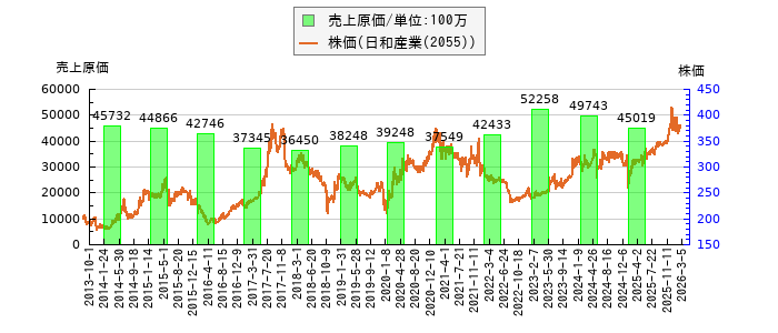 と株価との比較