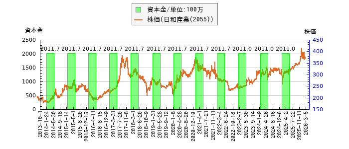 と株価との比較