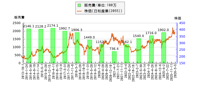 と株価との比較