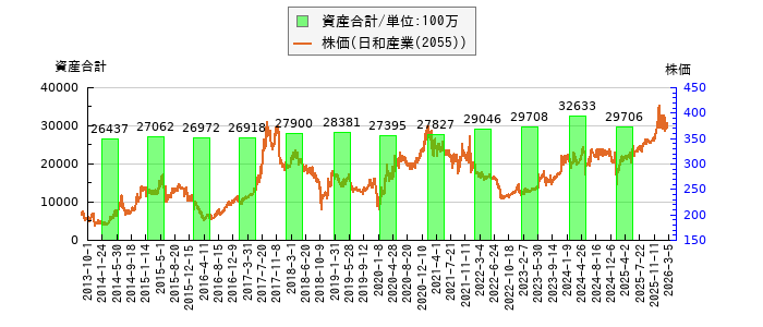 と株価との比較
