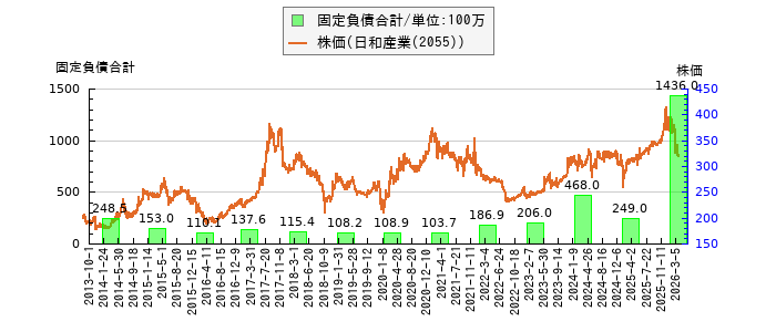 と株価との比較