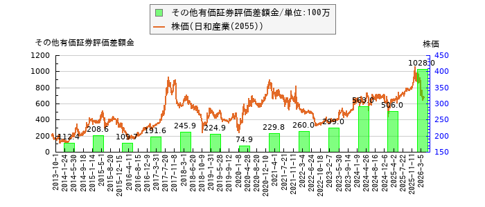 と株価との比較