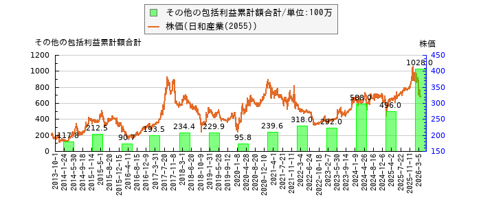 と株価との比較