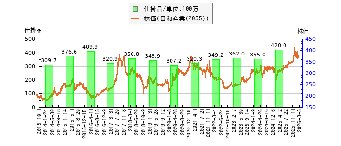 と株価との比較