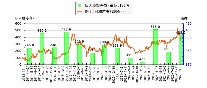 と株価との比較