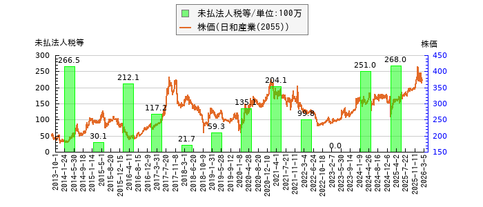 と株価との比較