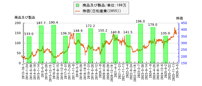 と株価との比較