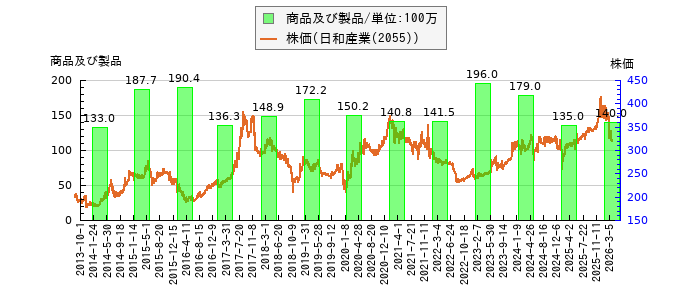 と株価との比較