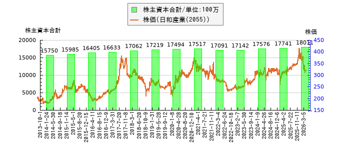 と株価との比較