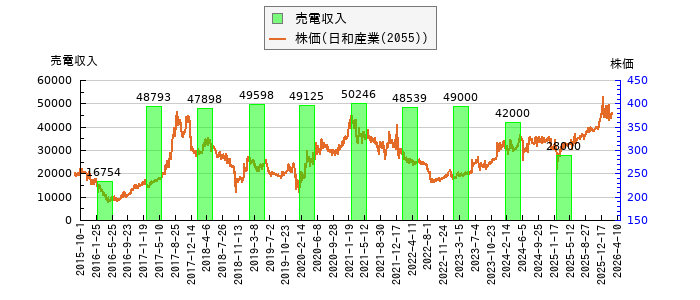 と株価との比較