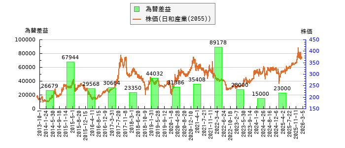 と株価との比較