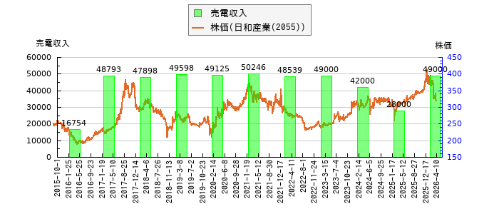 と株価との比較