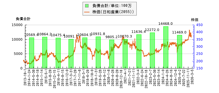 と株価との比較