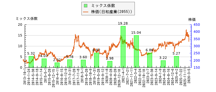 と株価との比較