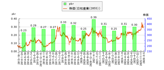 と株価との比較