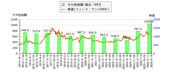 と株価との比較