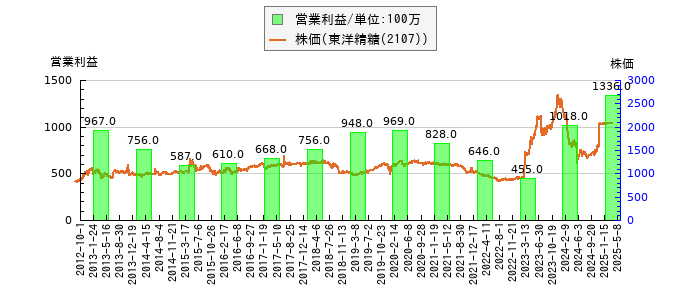 と株価との比較