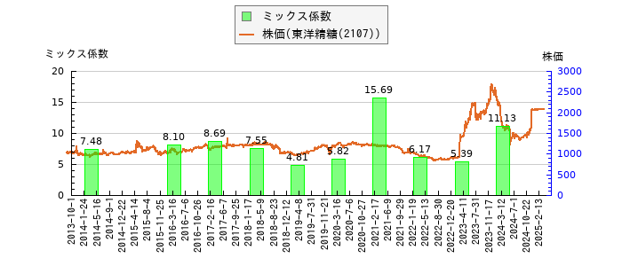 と株価との比較