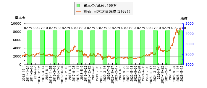 と株価との比較