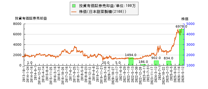と株価との比較
