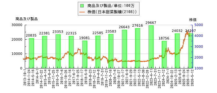 と株価との比較