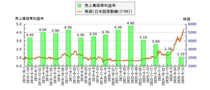 と株価との比較