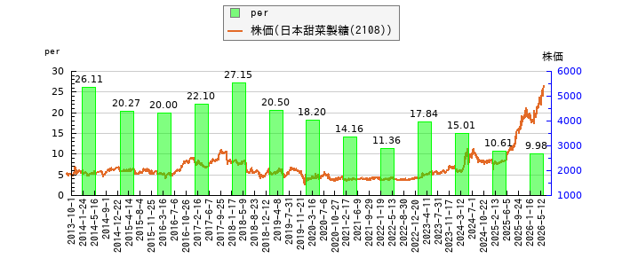 と株価との比較