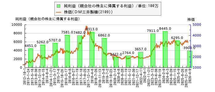 と株価との比較