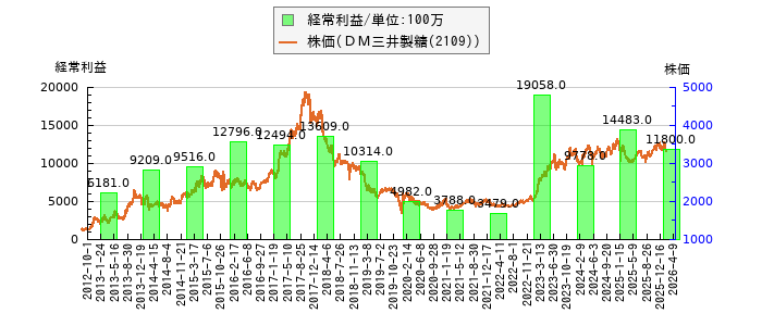 と株価との比較
