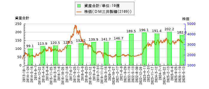 と株価との比較