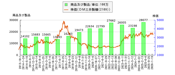 と株価との比較
