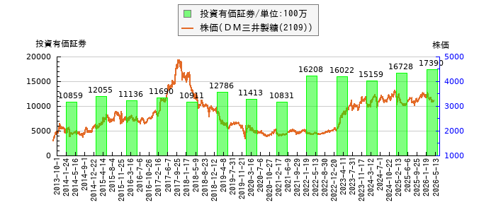 と株価との比較