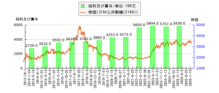 と株価との比較