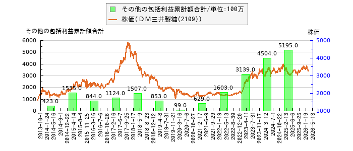 と株価との比較