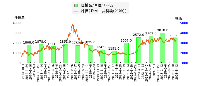 と株価との比較