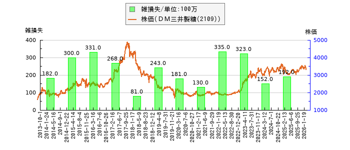 と株価との比較