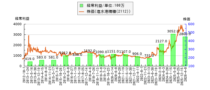 と株価との比較