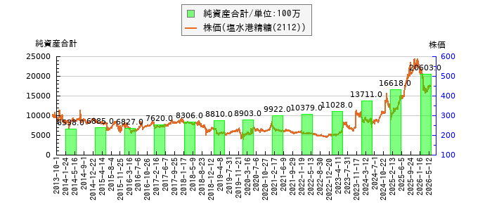 と株価との比較