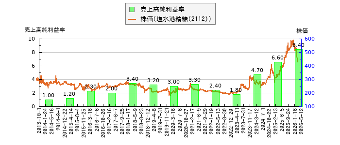 と株価との比較