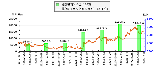 と株価との比較