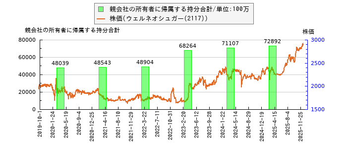 と株価との比較